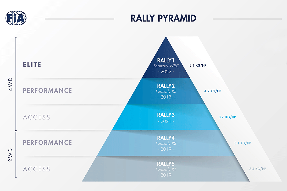 FIA stellt Rallye-Pyramide vor