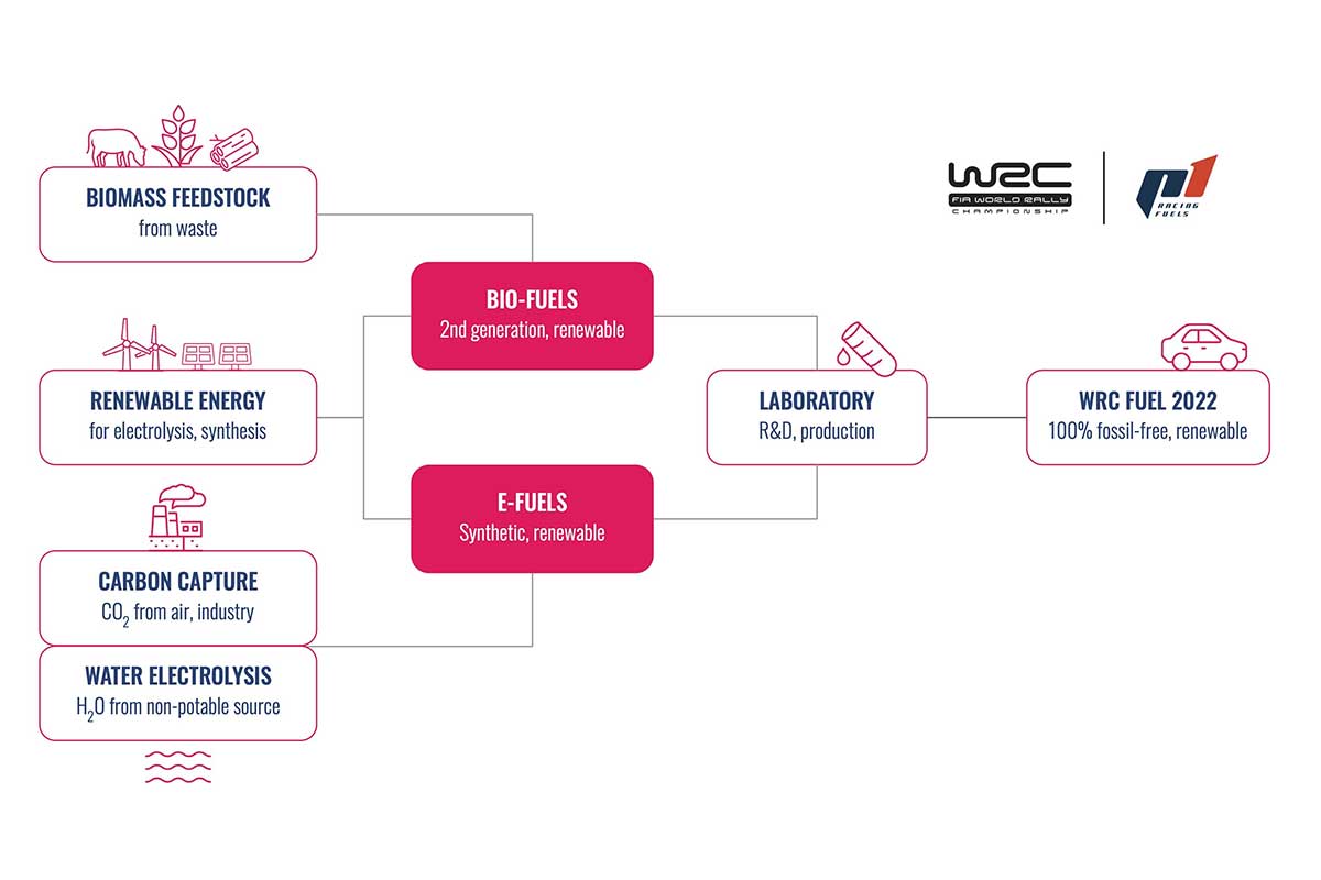 WRC ab 2022 mit synthetischem Sprit
