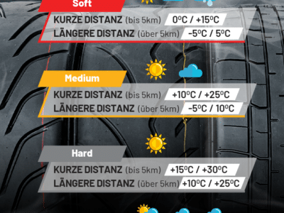 Verkaufe 4 x Rennsport-Felgen 7,5x16(5x110) mit RGC-Semi-Slick